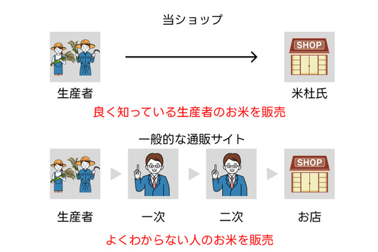 新潟のお米通販サイト「米杜氏」がオススメする高品質なお米