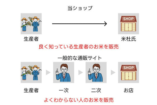 新潟のお米通販サイト「米杜氏」がオススメする高品質なお米 - 新潟のお米 通販 - 米杜氏【公式】オンラインショップ
